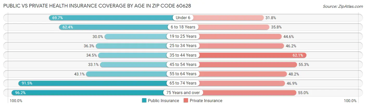 Public vs Private Health Insurance Coverage by Age in Zip Code 60628