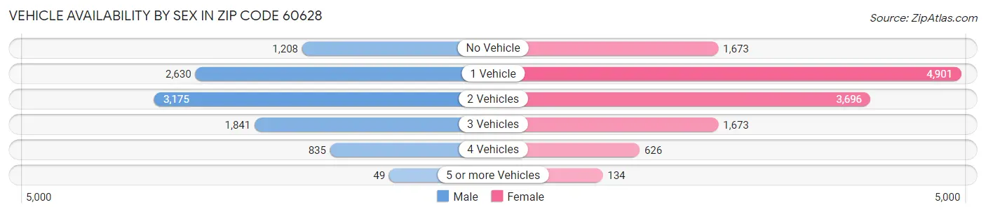 Vehicle Availability by Sex in Zip Code 60628