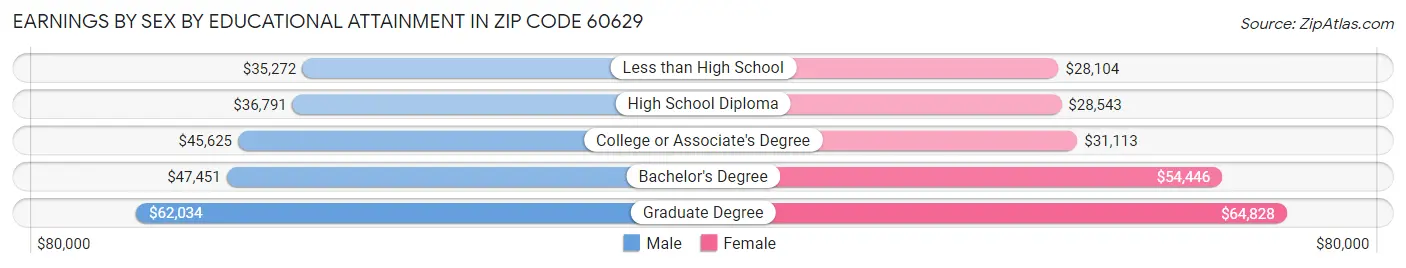 Earnings by Sex by Educational Attainment in Zip Code 60629