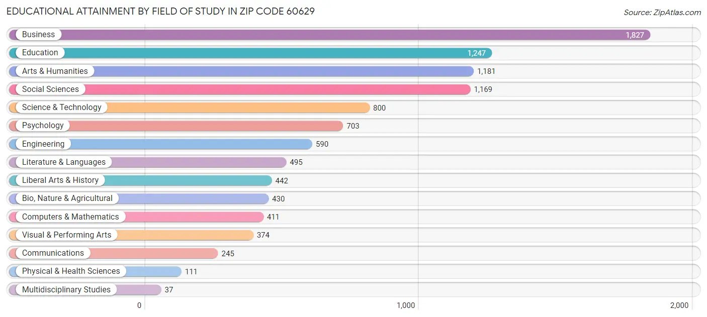 Educational Attainment by Field of Study in Zip Code 60629