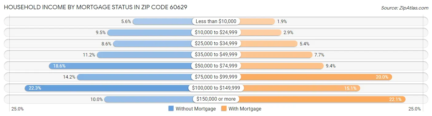 Household Income by Mortgage Status in Zip Code 60629