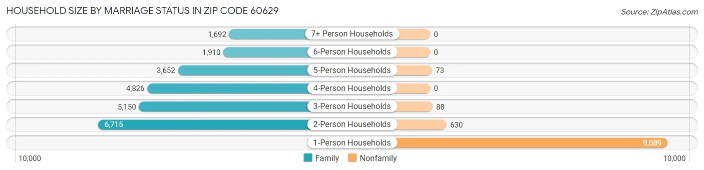 Household Size by Marriage Status in Zip Code 60629
