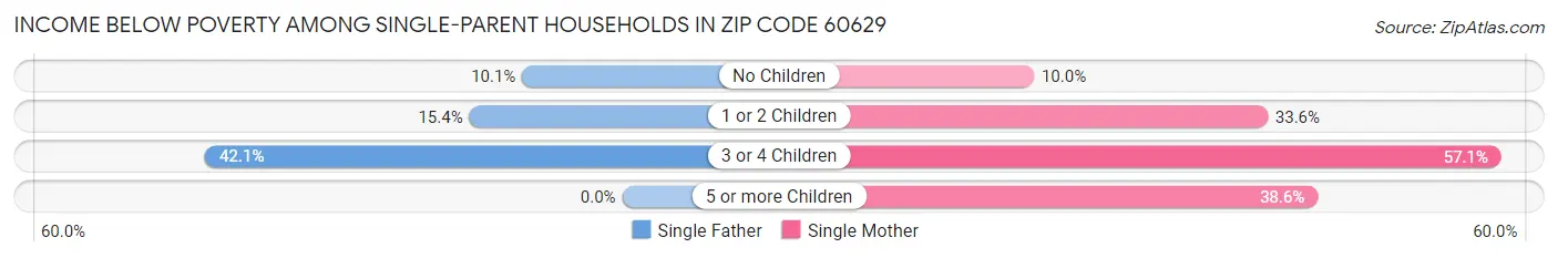 Income Below Poverty Among Single-Parent Households in Zip Code 60629