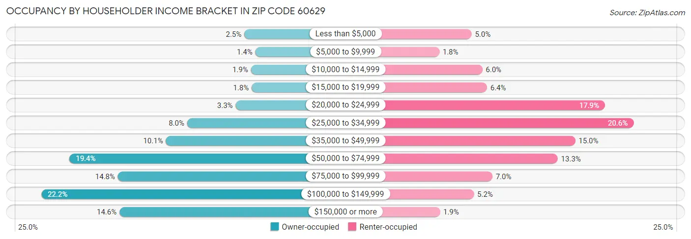 Occupancy by Householder Income Bracket in Zip Code 60629