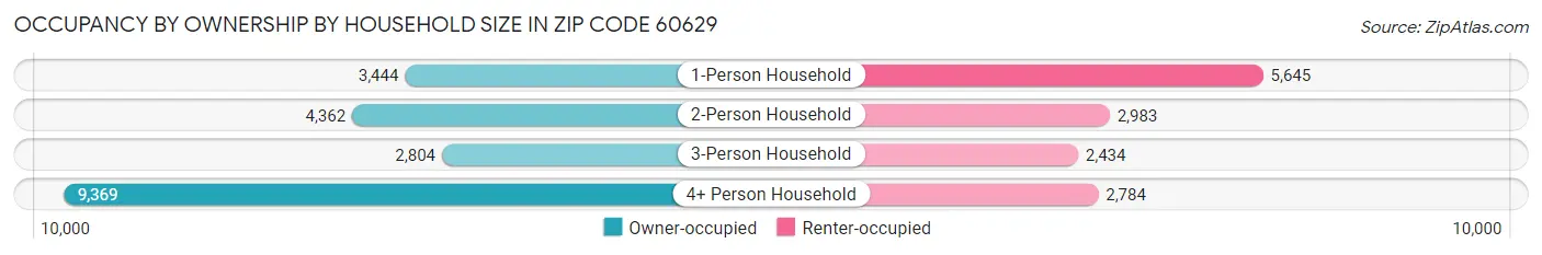 Occupancy by Ownership by Household Size in Zip Code 60629