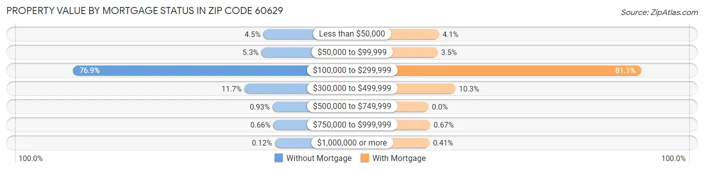 Property Value by Mortgage Status in Zip Code 60629