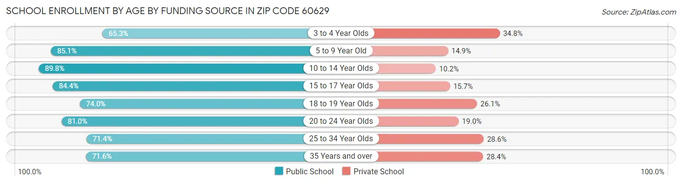 School Enrollment by Age by Funding Source in Zip Code 60629