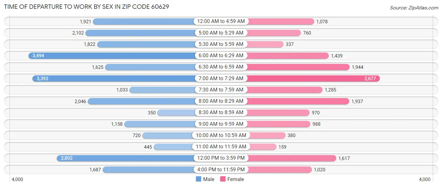 Time of Departure to Work by Sex in Zip Code 60629
