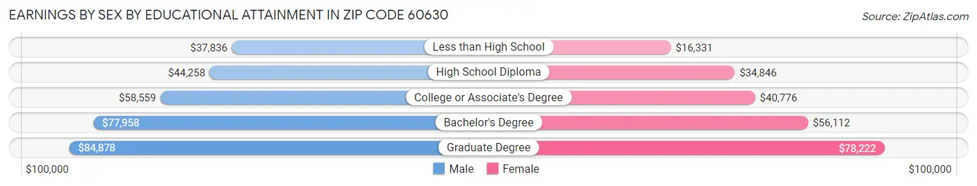 Earnings by Sex by Educational Attainment in Zip Code 60630
