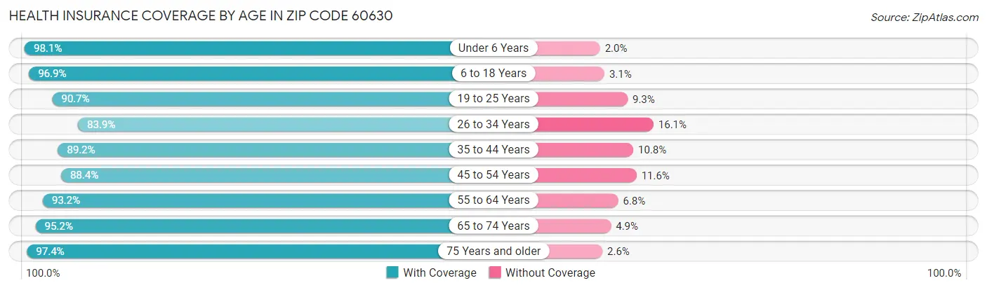 Health Insurance Coverage by Age in Zip Code 60630