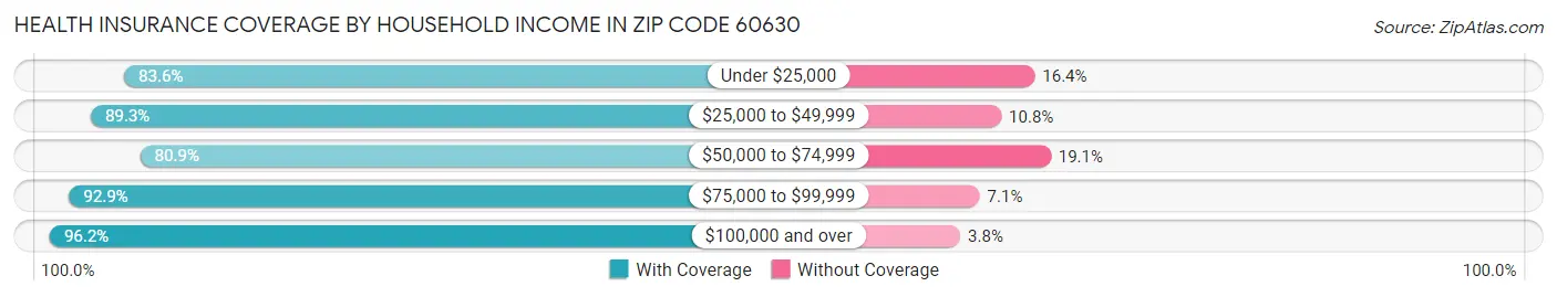 Health Insurance Coverage by Household Income in Zip Code 60630