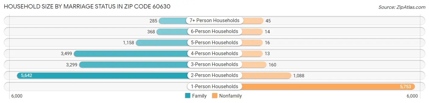 Household Size by Marriage Status in Zip Code 60630