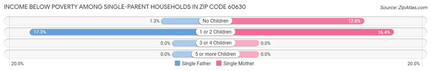 Income Below Poverty Among Single-Parent Households in Zip Code 60630