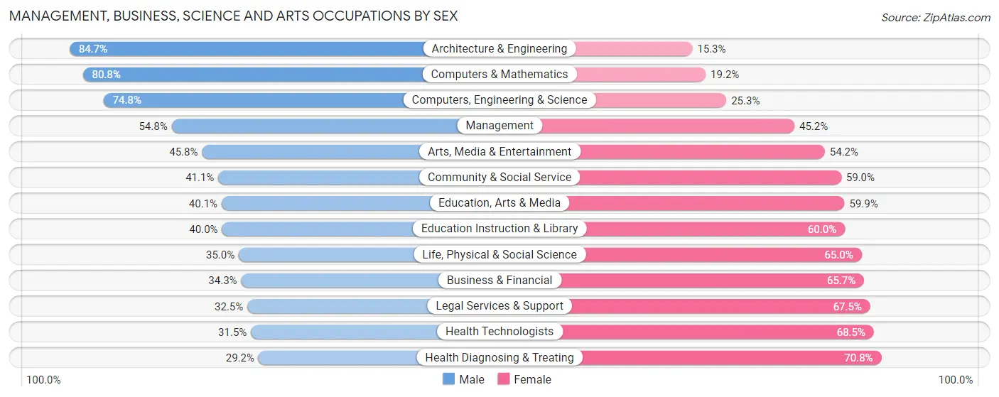 Management, Business, Science and Arts Occupations by Sex in Zip Code 60630