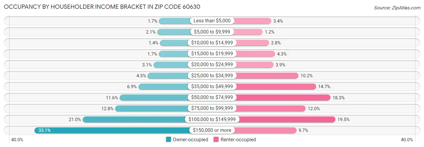 Occupancy by Householder Income Bracket in Zip Code 60630