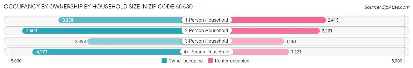 Occupancy by Ownership by Household Size in Zip Code 60630