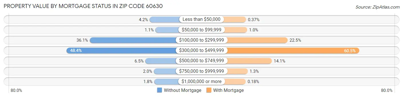 Property Value by Mortgage Status in Zip Code 60630