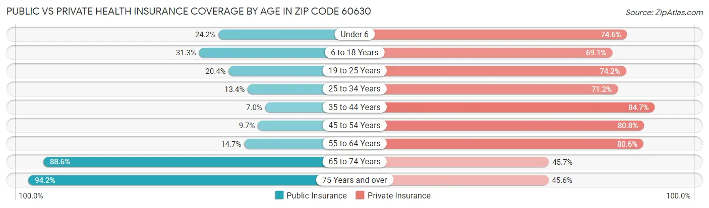 Public vs Private Health Insurance Coverage by Age in Zip Code 60630