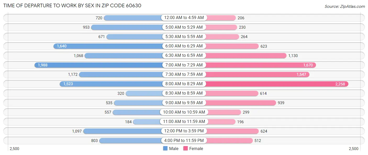 Time of Departure to Work by Sex in Zip Code 60630