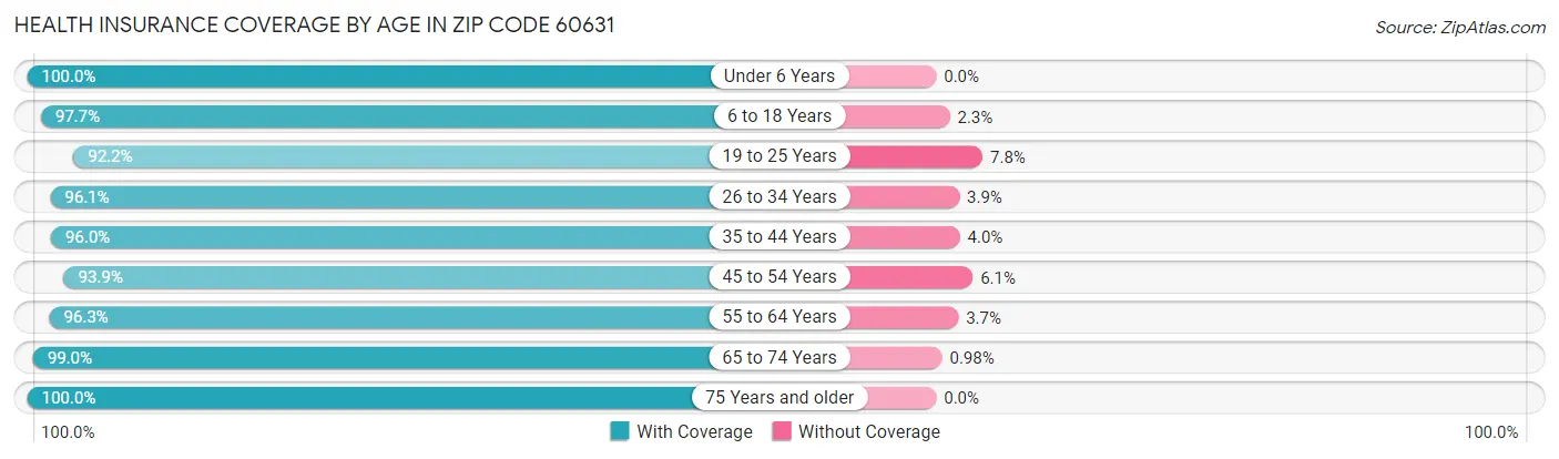 Health Insurance Coverage by Age in Zip Code 60631