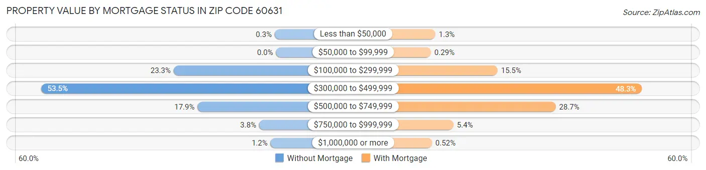 Property Value by Mortgage Status in Zip Code 60631