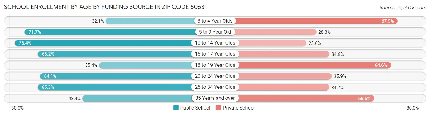 School Enrollment by Age by Funding Source in Zip Code 60631