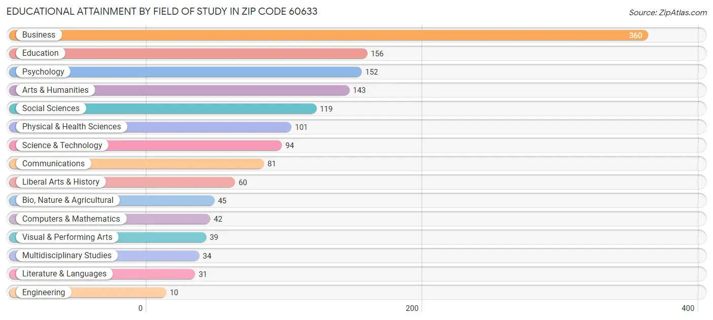 Educational Attainment by Field of Study in Zip Code 60633
