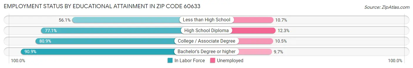 Employment Status by Educational Attainment in Zip Code 60633
