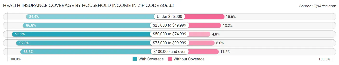 Health Insurance Coverage by Household Income in Zip Code 60633