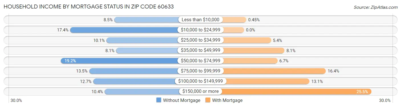 Household Income by Mortgage Status in Zip Code 60633