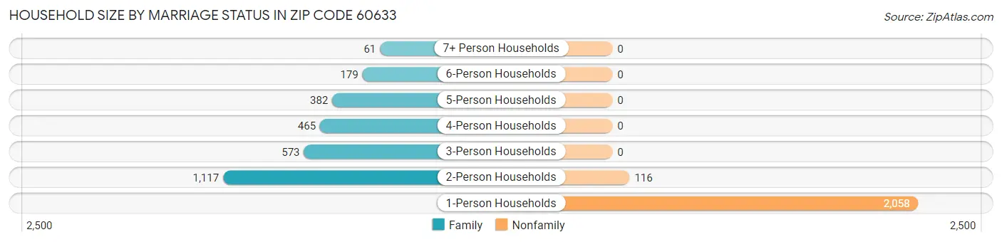 Household Size by Marriage Status in Zip Code 60633