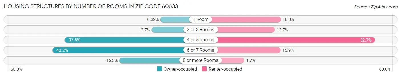 Housing Structures by Number of Rooms in Zip Code 60633