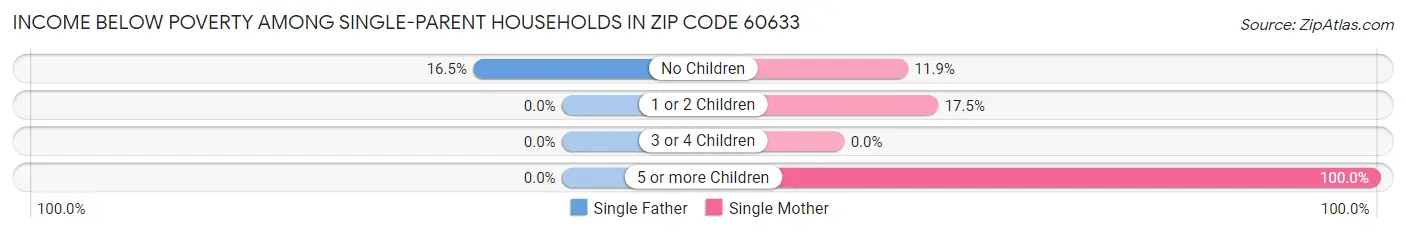 Income Below Poverty Among Single-Parent Households in Zip Code 60633