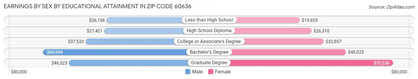 Earnings by Sex by Educational Attainment in Zip Code 60636