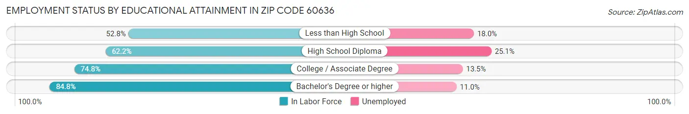 Employment Status by Educational Attainment in Zip Code 60636