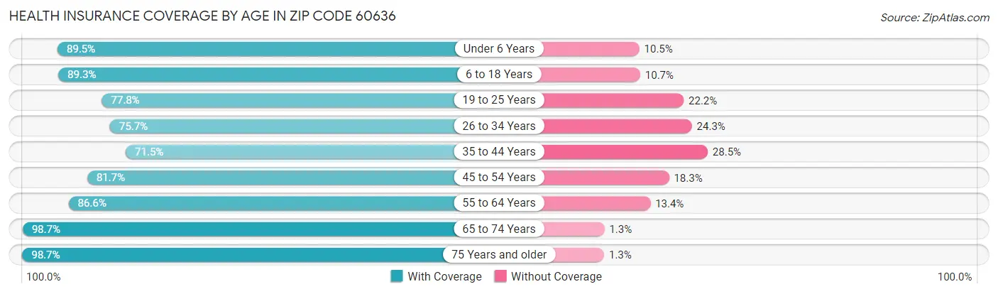 Health Insurance Coverage by Age in Zip Code 60636