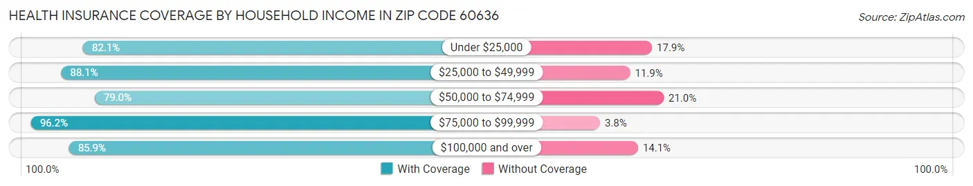 Health Insurance Coverage by Household Income in Zip Code 60636