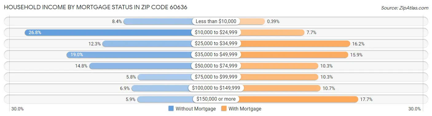 Household Income by Mortgage Status in Zip Code 60636