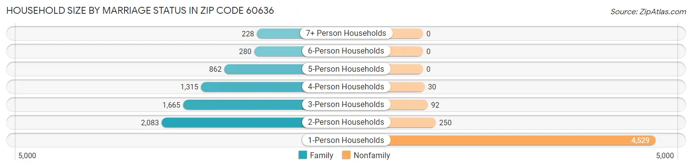 Household Size by Marriage Status in Zip Code 60636