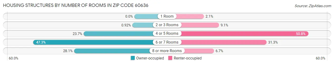 Housing Structures by Number of Rooms in Zip Code 60636