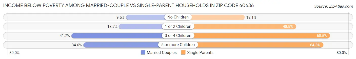 Income Below Poverty Among Married-Couple vs Single-Parent Households in Zip Code 60636
