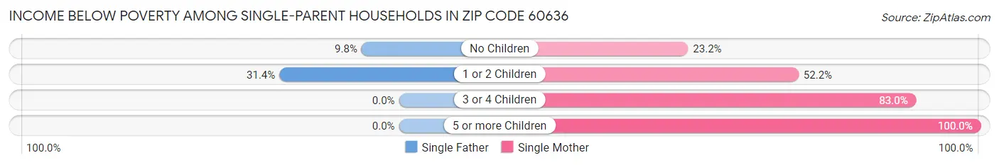 Income Below Poverty Among Single-Parent Households in Zip Code 60636