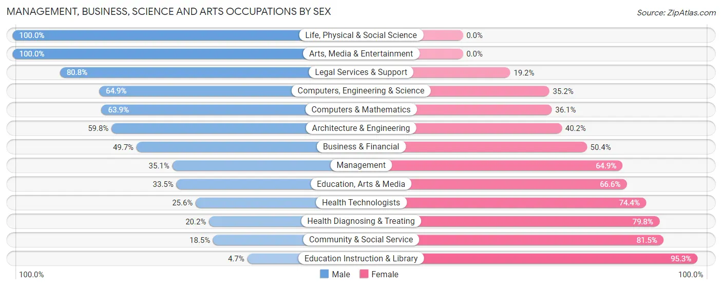 Management, Business, Science and Arts Occupations by Sex in Zip Code 60636