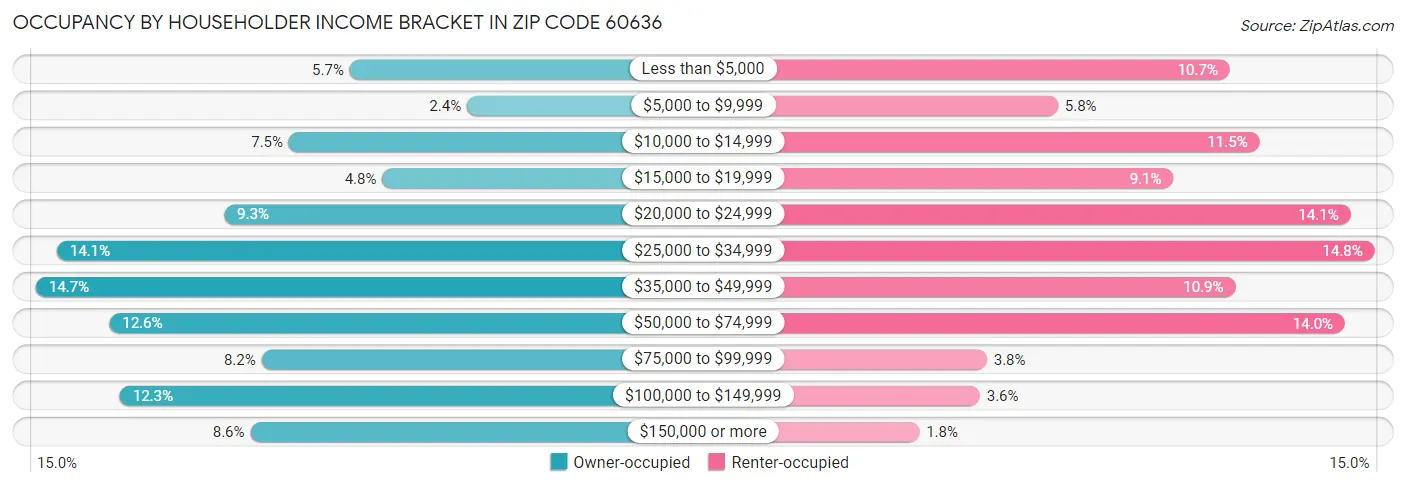 Occupancy by Householder Income Bracket in Zip Code 60636
