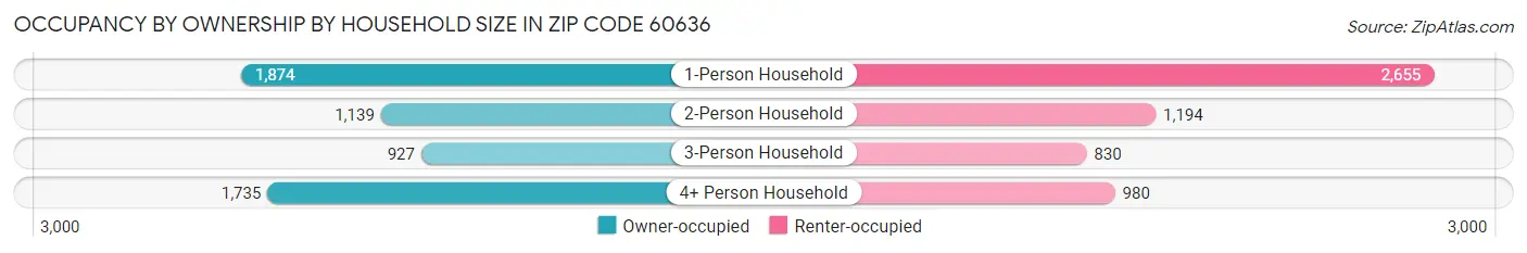 Occupancy by Ownership by Household Size in Zip Code 60636