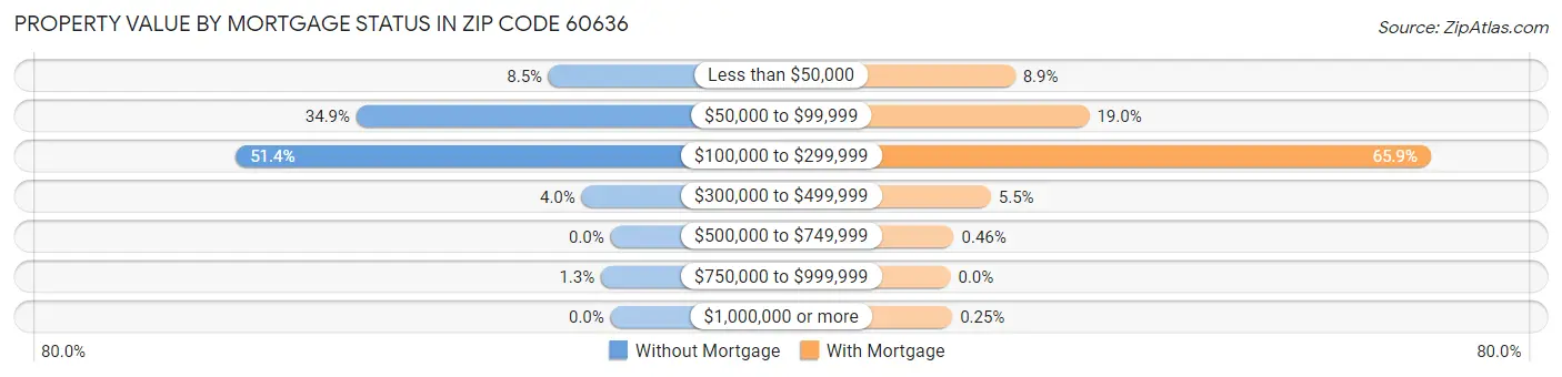 Property Value by Mortgage Status in Zip Code 60636