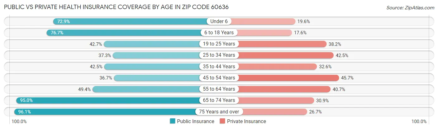 Public vs Private Health Insurance Coverage by Age in Zip Code 60636