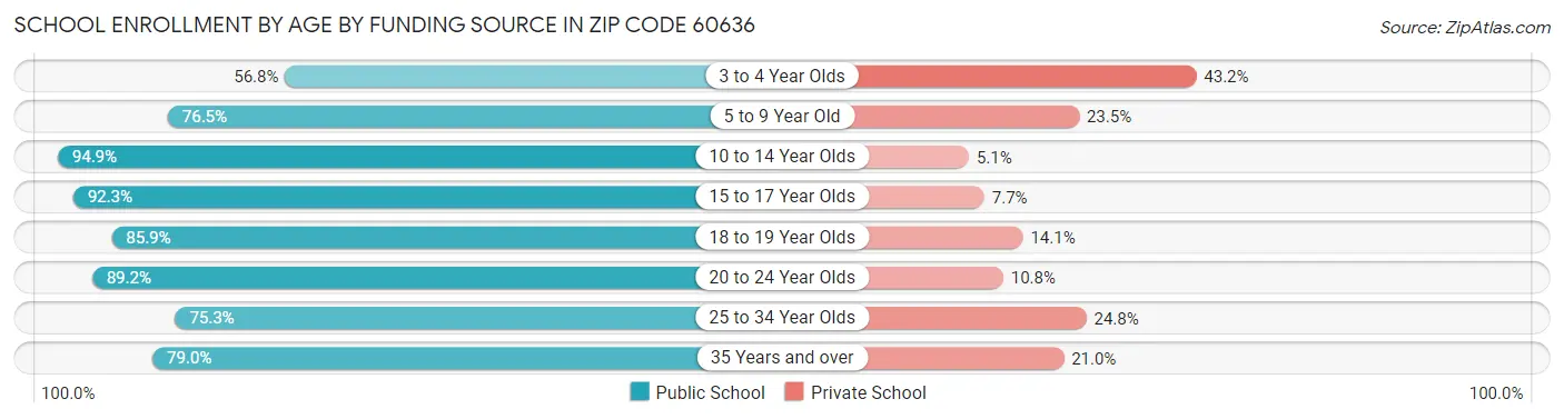 School Enrollment by Age by Funding Source in Zip Code 60636