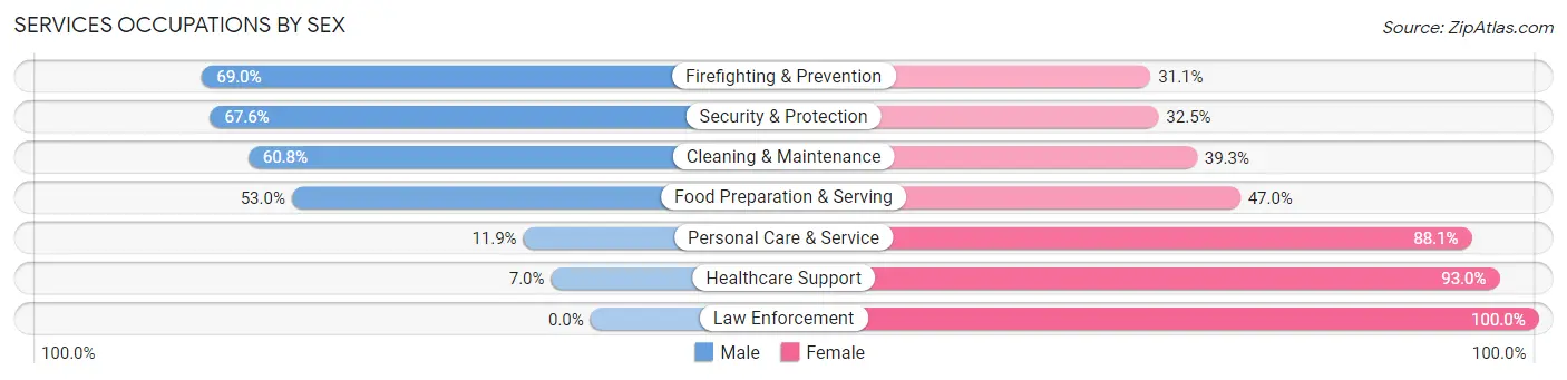 Services Occupations by Sex in Zip Code 60636