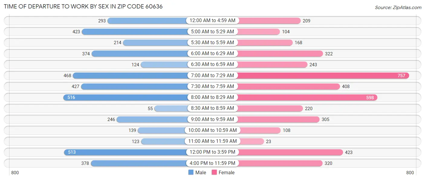 Time of Departure to Work by Sex in Zip Code 60636